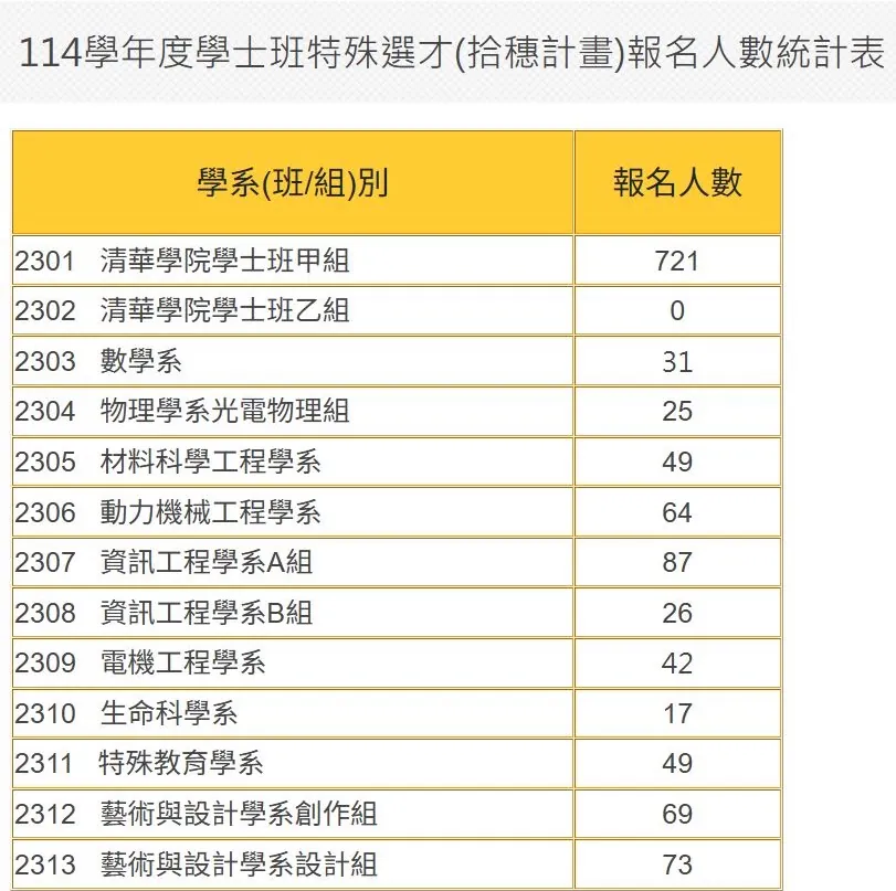Number of Applicants for Special Talent Admission in 2025